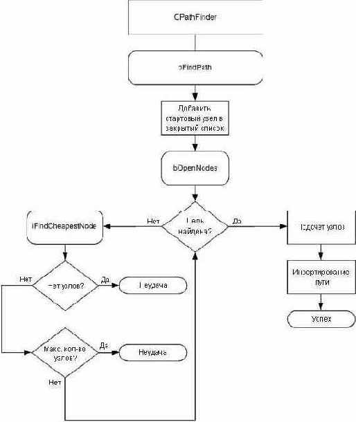 ��� ���������� ������� bFindPath()